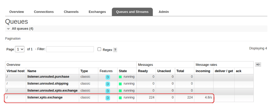 The queue listener.xpto.exchange is highlighted. It has 224 messages and continues receiving more messages.