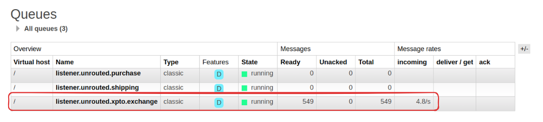 The queue listener.xpto.exchange has been deleted, now the queue listener.unrouted.xpto.exchange is receiving the messages.